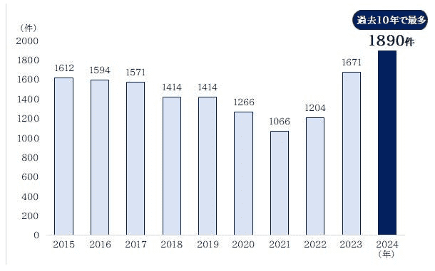 建設業倒産数の推移　帝国データバンク